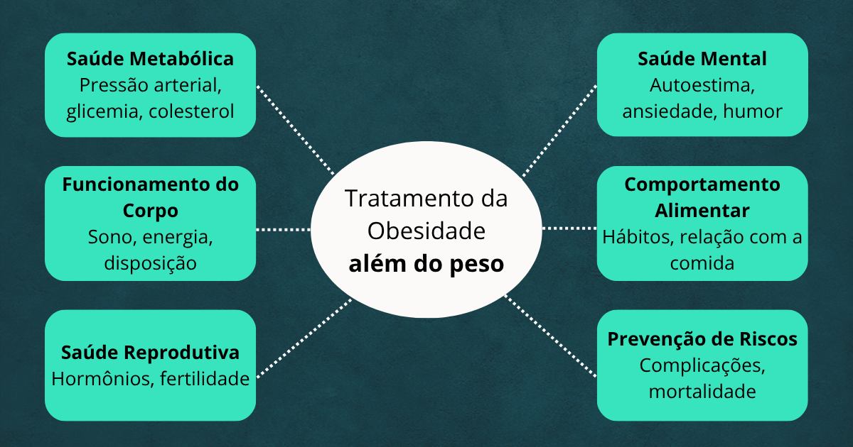 Infográfico com os 6 pilares do tratamento da obesidade além do peso
